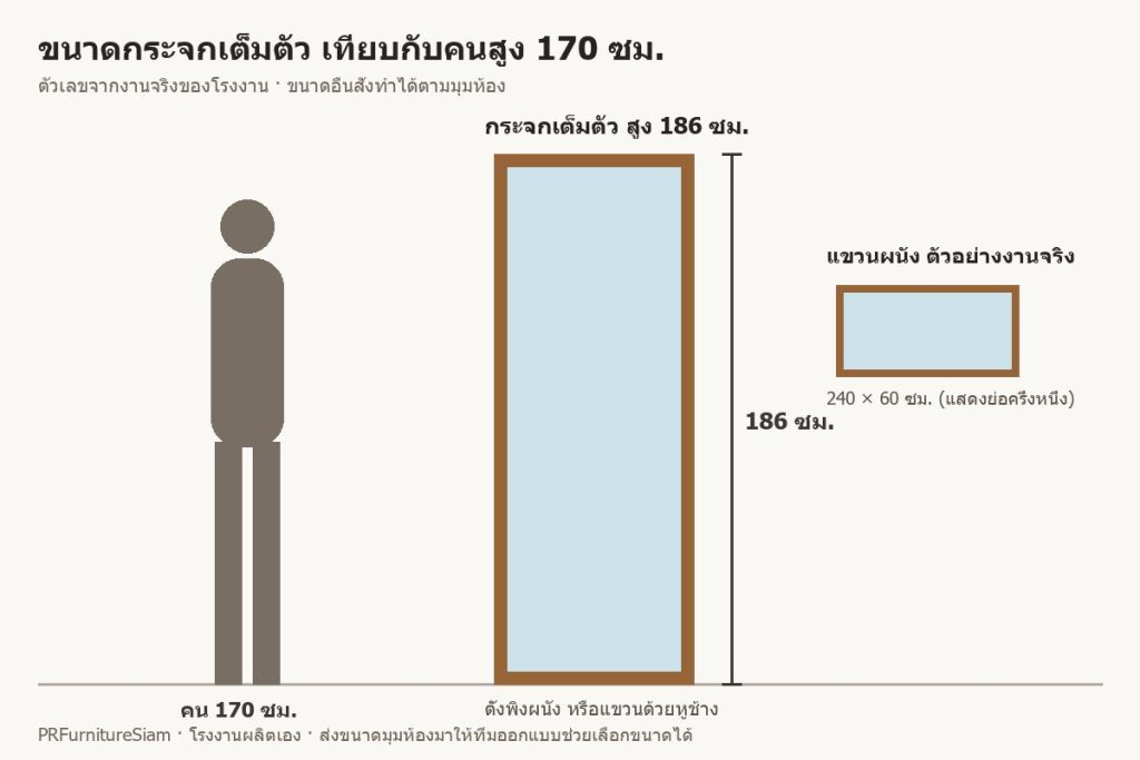 ขนาดกระจกเต็มตัว 186 ซม. เทียบกับคน 170 ซม. ภาพจำลองขนาดกระจกเต็มตัวสูง 186 ซม. เทียบกับคนสูง 170 ซม. กระจกตั้งพื้นกรอบไม้